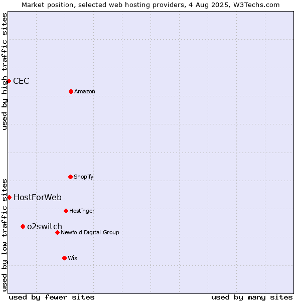 Market position of o2switch vs. HostForWeb vs. CEC