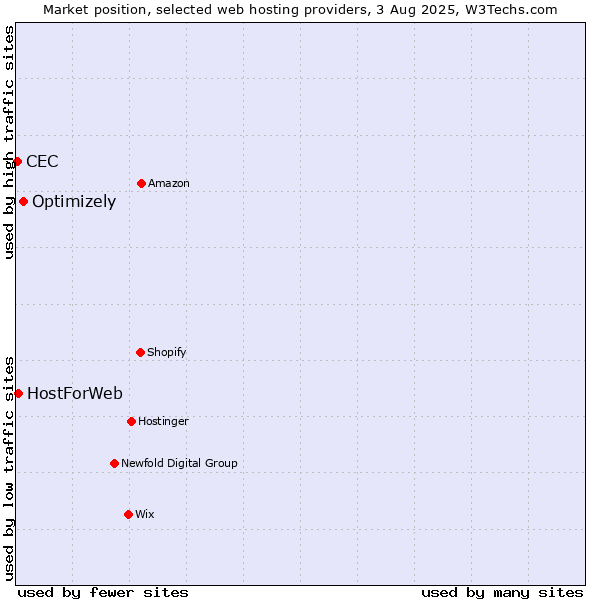 Market position of Optimizely vs. HostForWeb vs. CEC