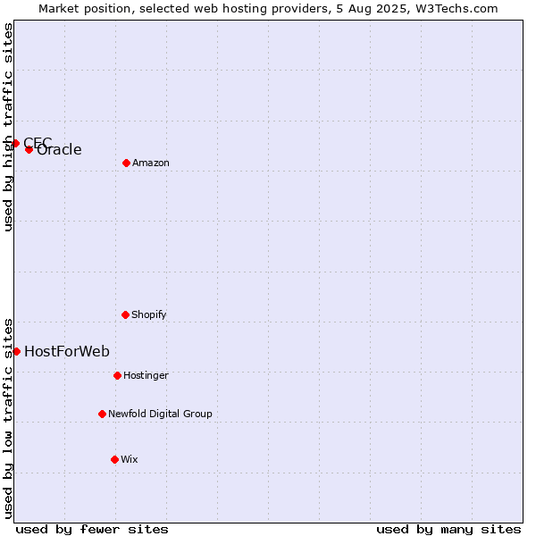 Market position of Oracle vs. HostForWeb vs. CEC