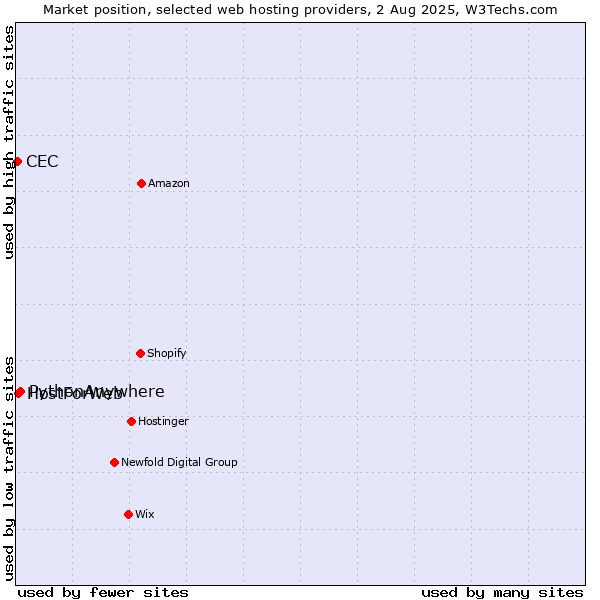 Market position of PythonAnywhere vs. HostForWeb vs. CEC