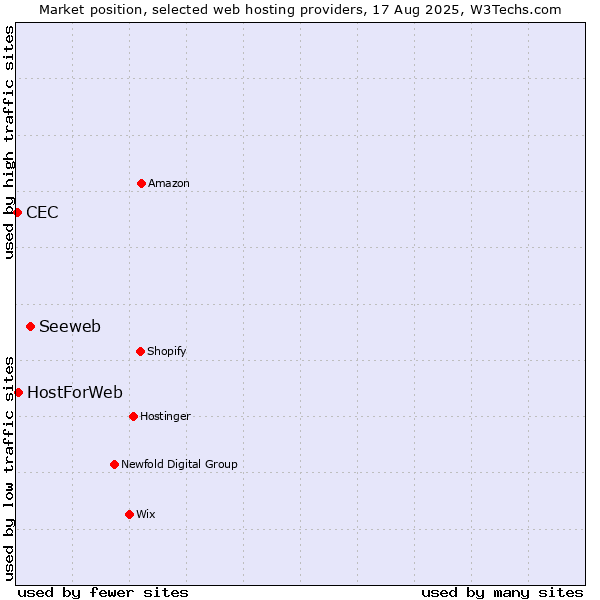 Market position of Seeweb vs. HostForWeb vs. CEC