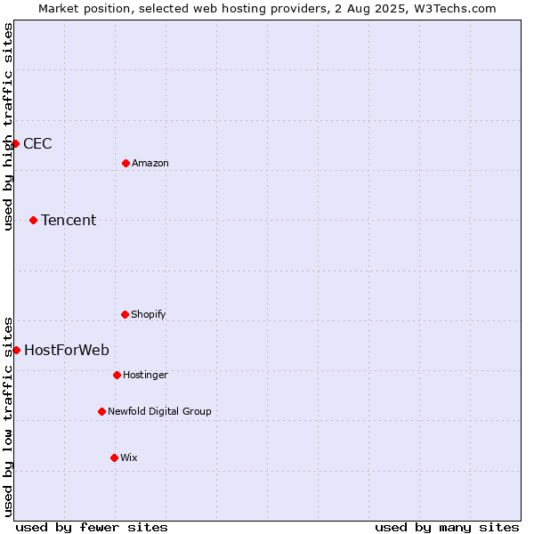 Market position of Tencent vs. HostForWeb vs. CEC