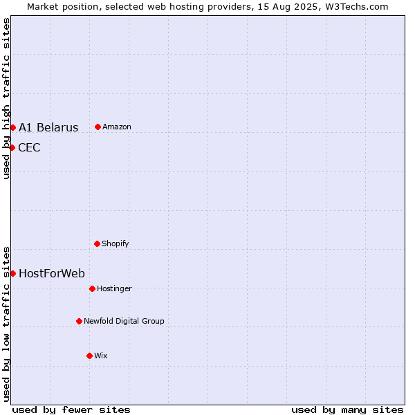 Market position of A1 Belarus vs. HostForWeb vs. CEC