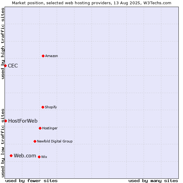 Market position of Web.com vs. HostForWeb vs. CEC
