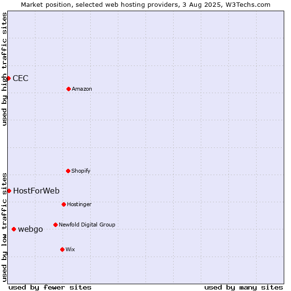 Market position of webgo vs. HostForWeb vs. CEC