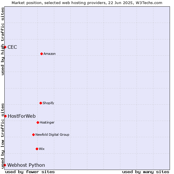Market position of HostForWeb vs. CEC vs. Webhost Python
