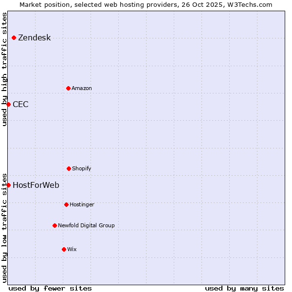 Market position of Zendesk vs. HostForWeb vs. CEC