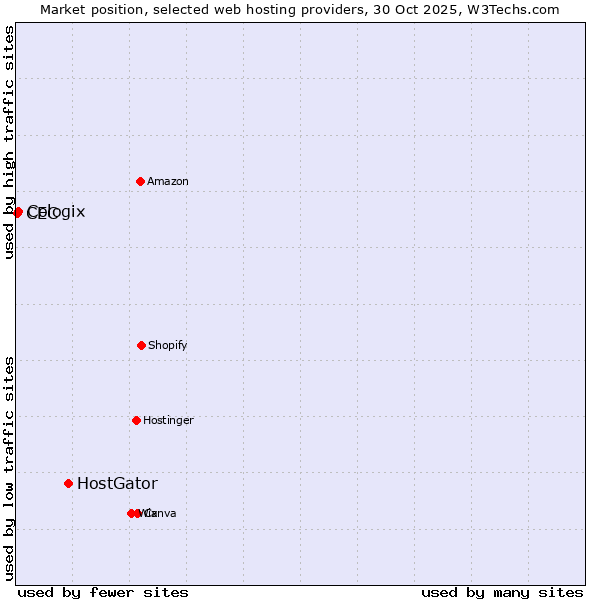 Market position of HostGator vs. Cologix vs. CEC