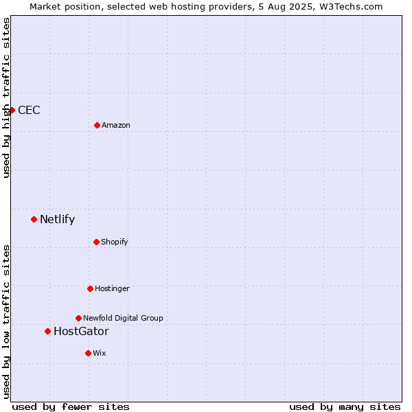 Market position of HostGator vs. Netlify vs. CEC