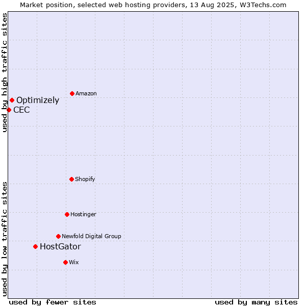 Market position of HostGator vs. Optimizely vs. CEC