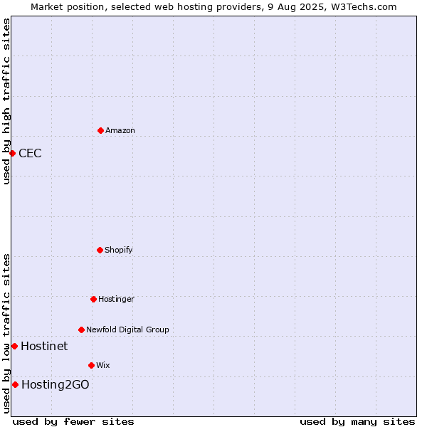 Market position of Hosting2GO vs. Hostinet vs. CEC