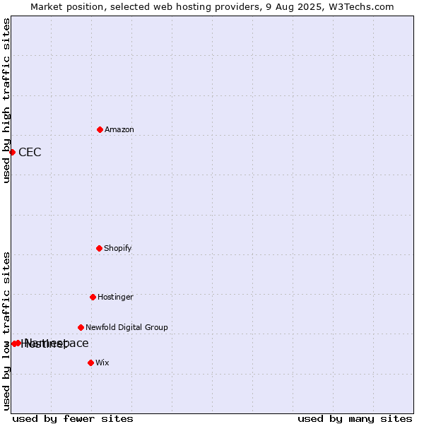 Market position of Namespace vs. Hostinet vs. CEC