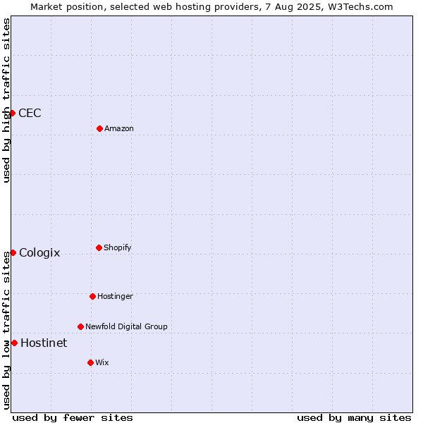 Market position of Hostinet vs. Cologix vs. CEC
