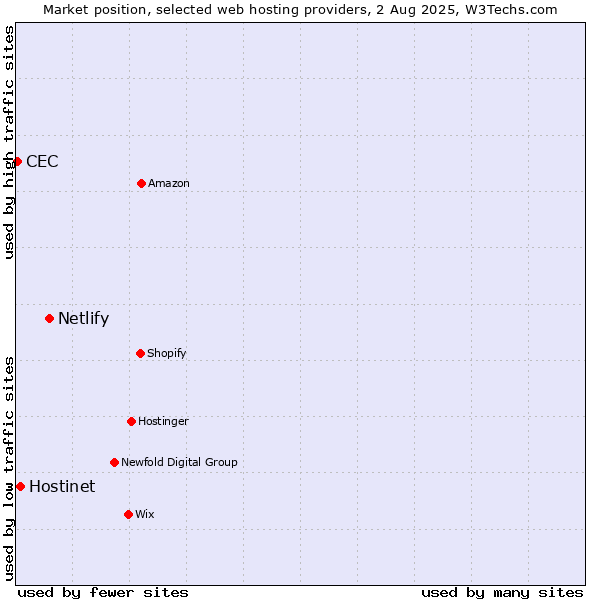 Market position of Netlify vs. Hostinet vs. CEC