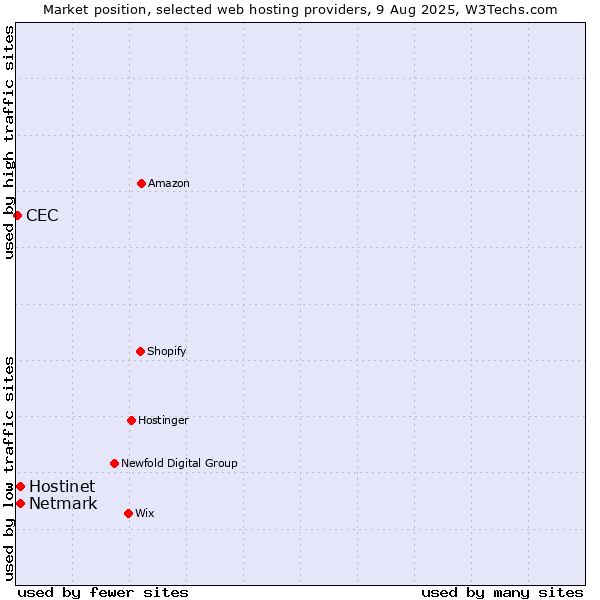 Market position of Netmark vs. Hostinet vs. CEC