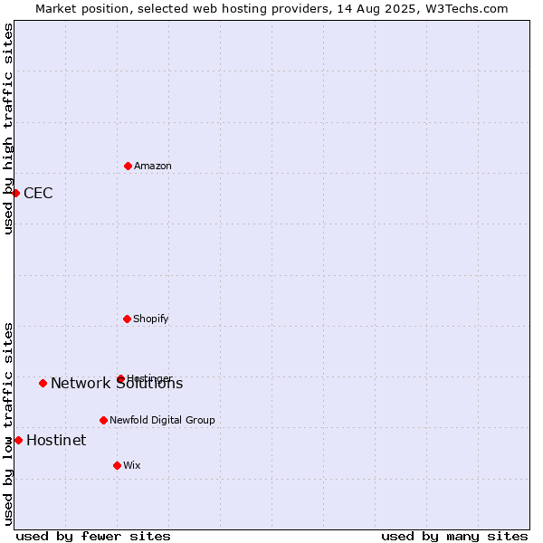 Market position of Network Solutions vs. Hostinet vs. CEC