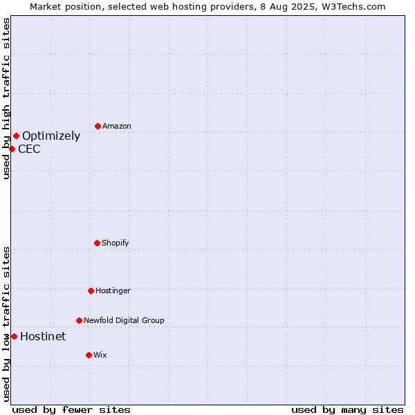 Market position of Optimizely vs. Hostinet vs. CEC