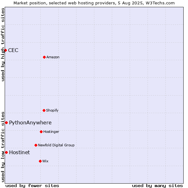 Market position of Hostinet vs. PythonAnywhere vs. CEC