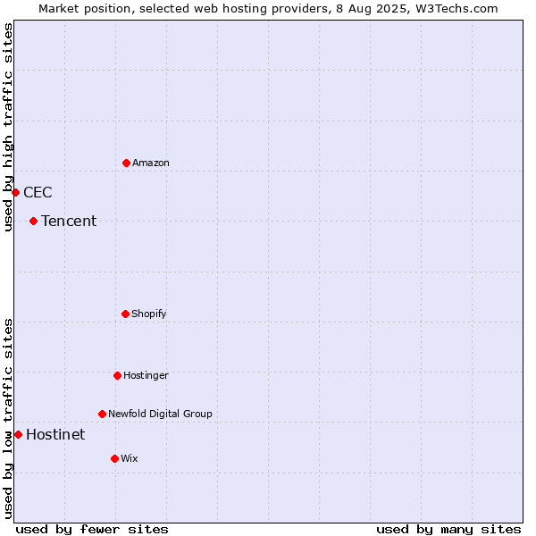 Market position of Tencent vs. Hostinet vs. CEC