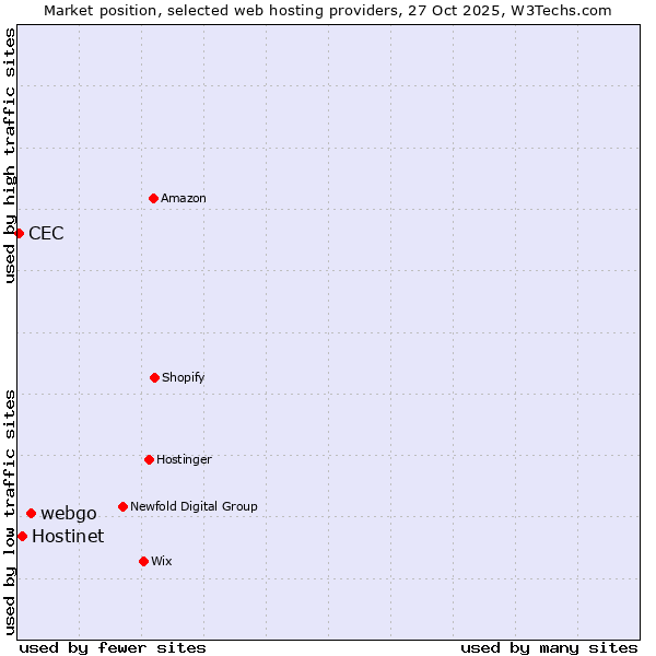 Market position of webgo vs. Hostinet vs. CEC