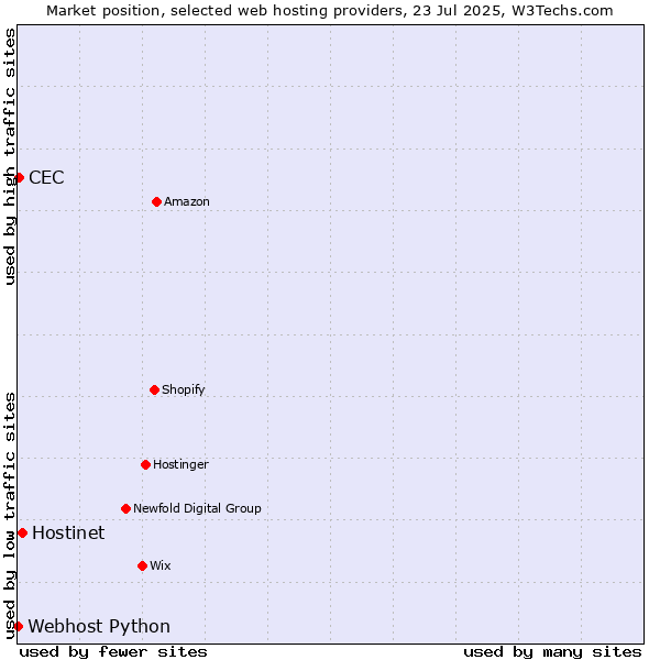 Market position of Hostinet vs. CEC vs. Webhost Python