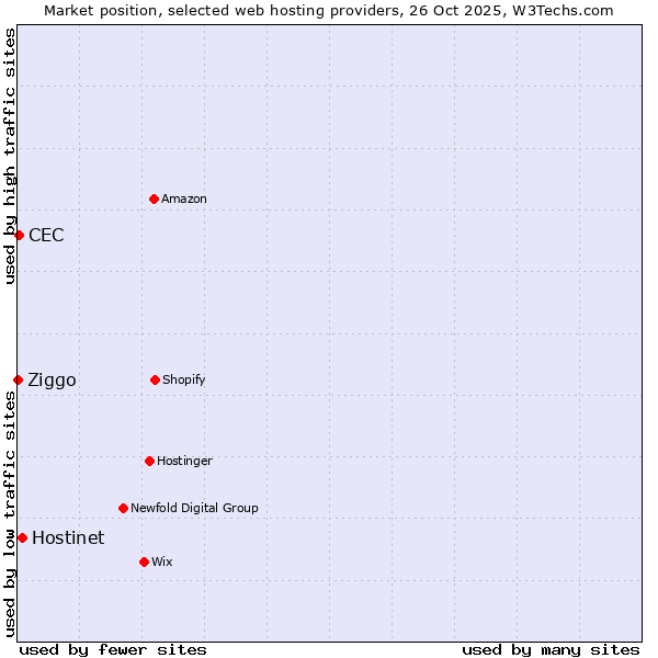 Market position of Hostinet vs. CEC vs. Ziggo