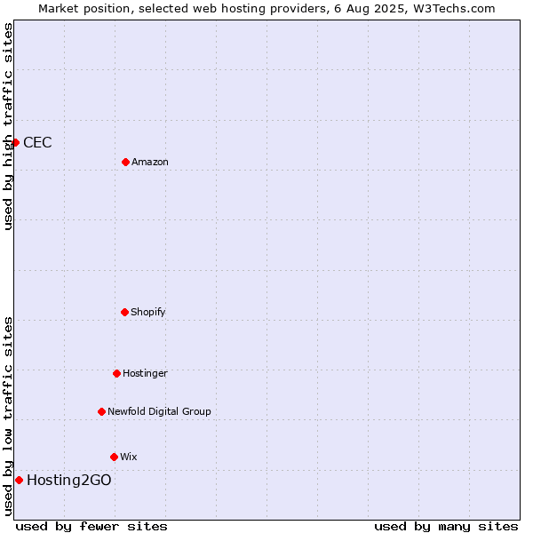 Market position of Hosting2GO vs. CEC