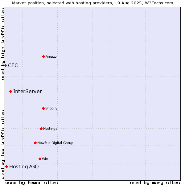 Market position of InterServer vs. Hosting2GO vs. CEC