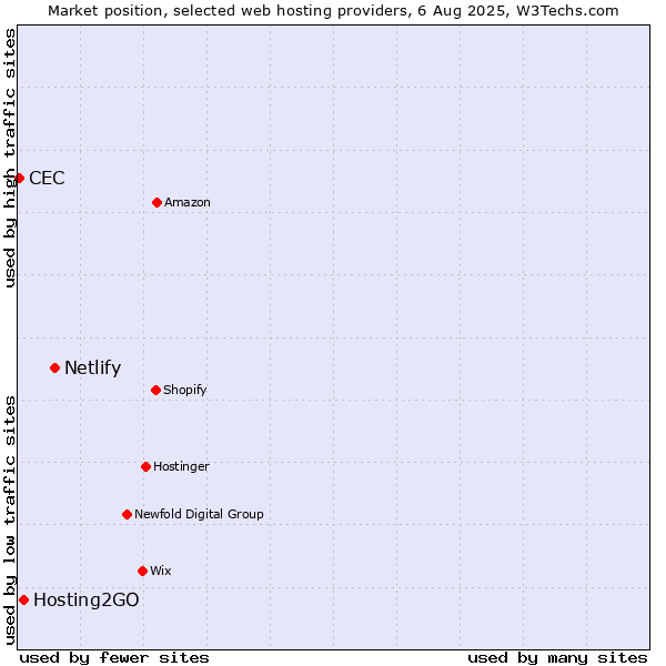 Market position of Netlify vs. Hosting2GO vs. CEC
