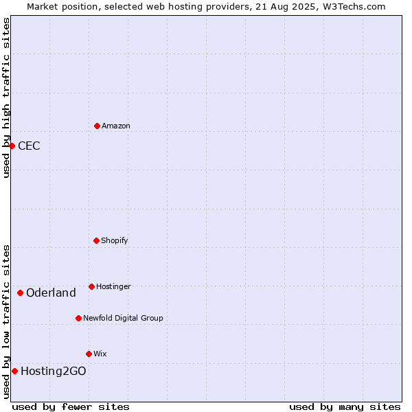 Market position of Oderland vs. Hosting2GO vs. CEC