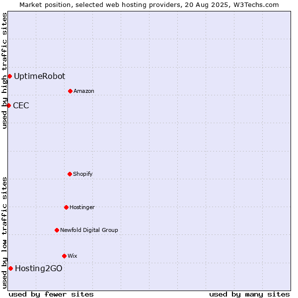 Market position of Hosting2GO vs. UptimeRobot vs. CEC