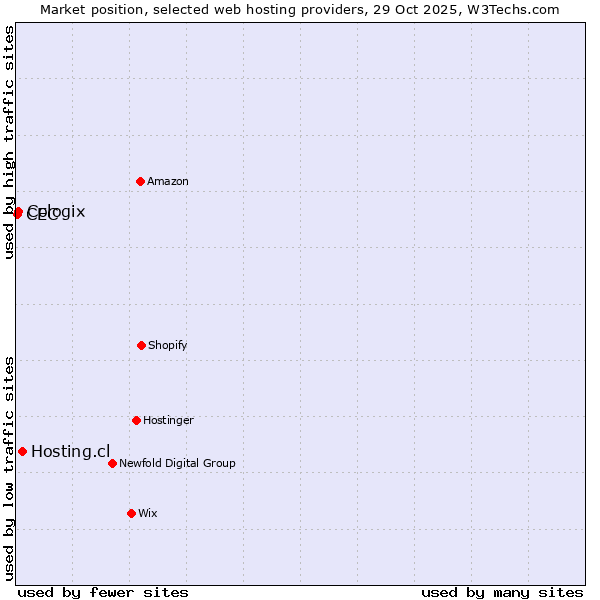 Market position of Hosting.cl vs. Cologix vs. CEC