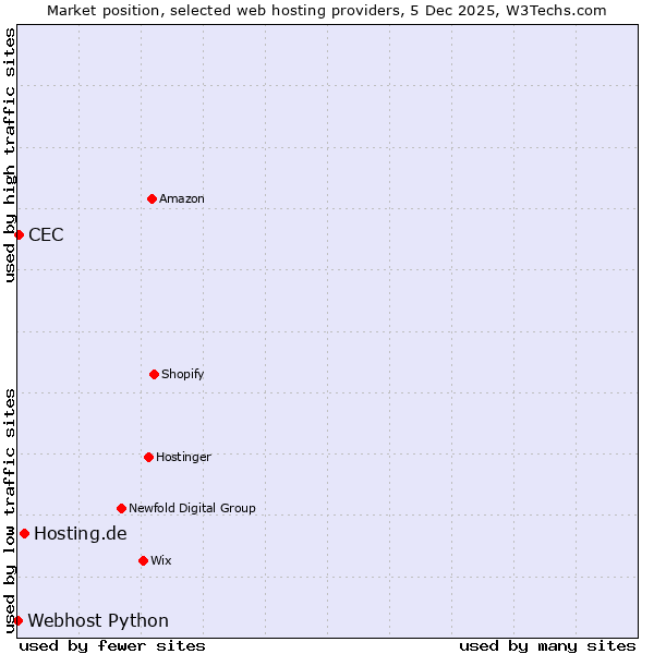 Market position of Hosting.de vs. CEC vs. Webhost Python
