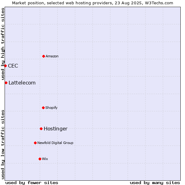 Market position of Hostinger vs. Lattelecom vs. CEC