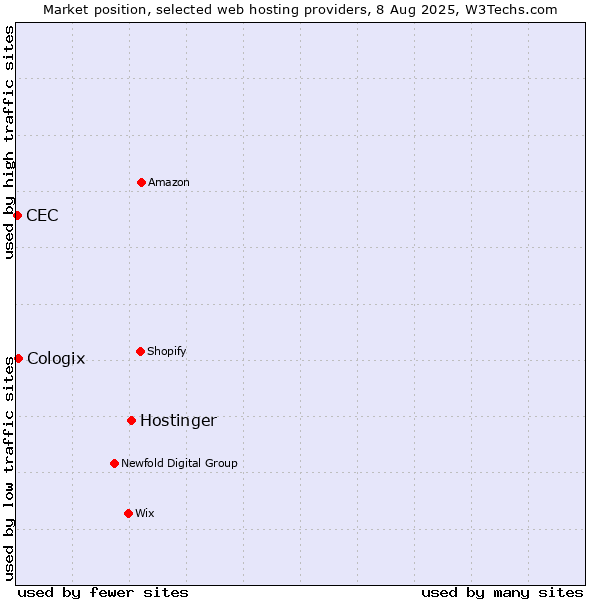 Market position of Hostinger vs. Cologix vs. CEC