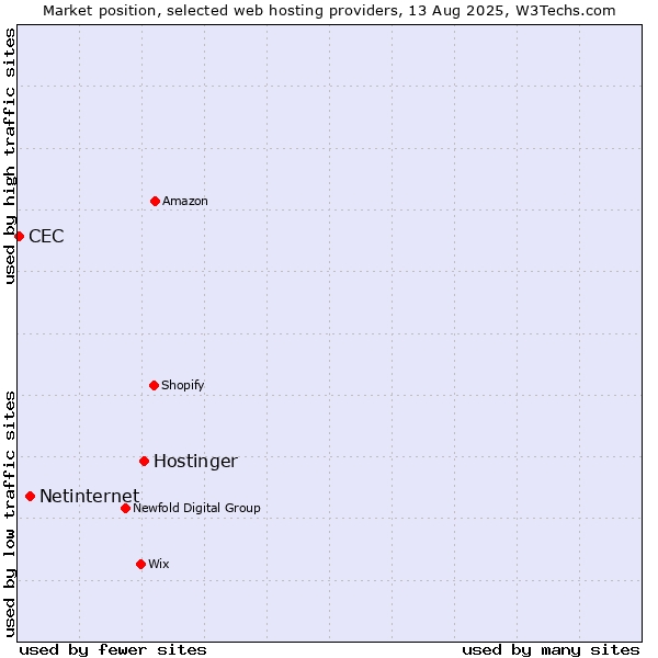 Market position of Hostinger vs. Netinternet vs. CEC