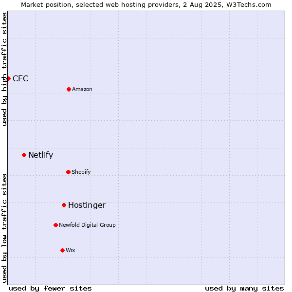 Market position of Hostinger vs. Netlify vs. CEC