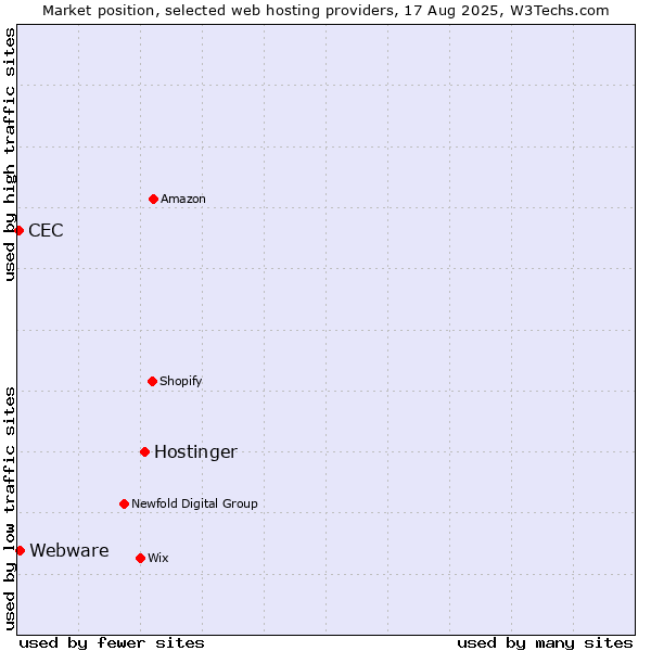Market position of Hostinger vs. Webware vs. CEC
