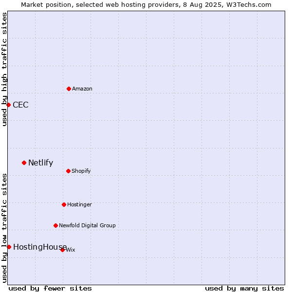 Market position of Netlify vs. HostingHouse vs. CEC