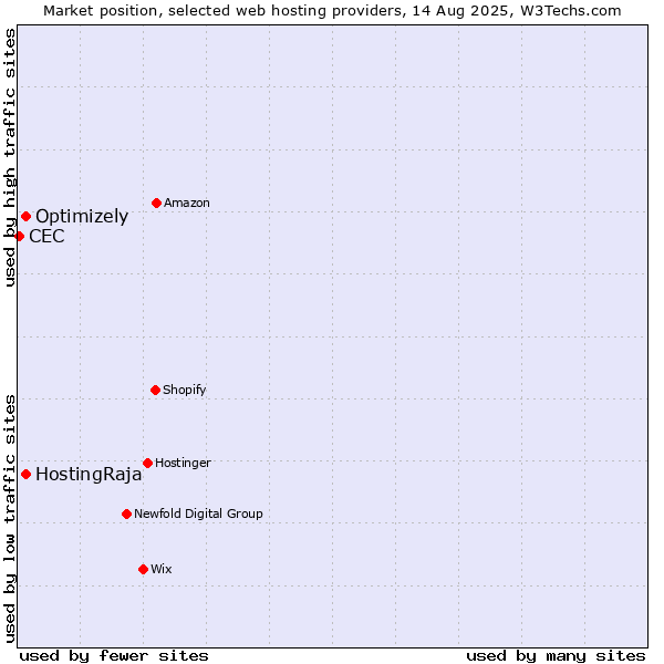 Market position of HostingRaja vs. Optimizely vs. CEC
