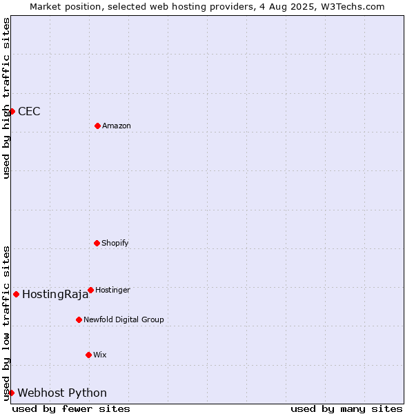 Market position of HostingRaja vs. CEC vs. Webhost Python