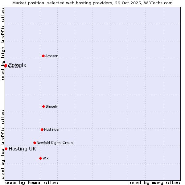 Market position of Hosting UK vs. Cologix vs. CEC