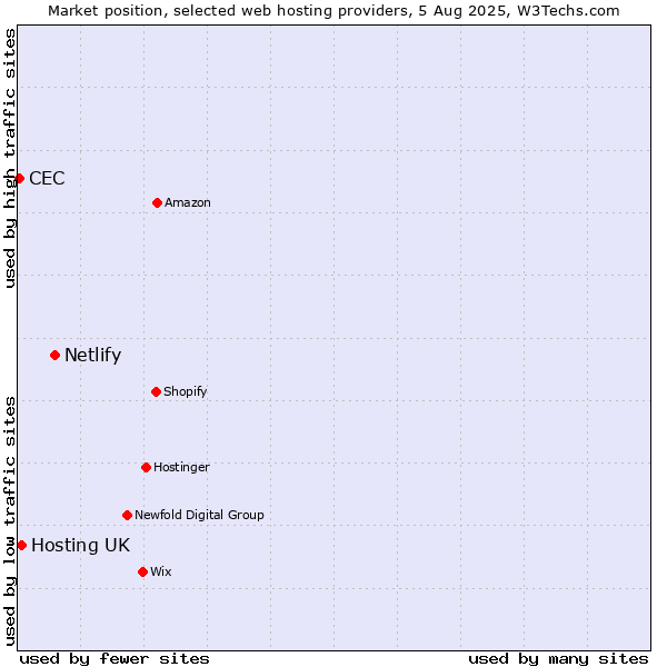 Market position of Netlify vs. Hosting UK vs. CEC