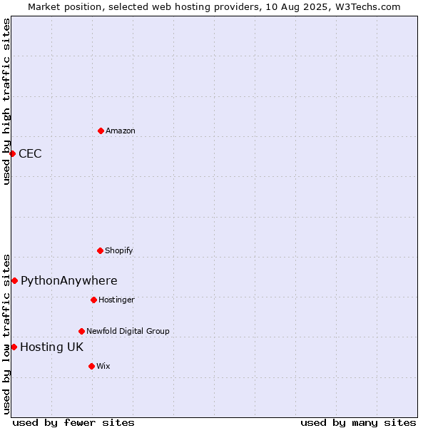 Market position of PythonAnywhere vs. Hosting UK vs. CEC