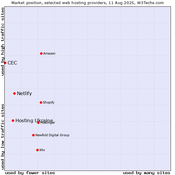 Market position of Netlify vs. Hosting Ukraine vs. CEC