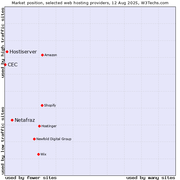 Market position of Netafraz vs. Hostiserver vs. CEC