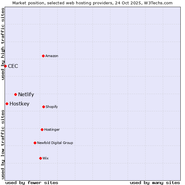 Market position of Netlify vs. Hostkey vs. CEC