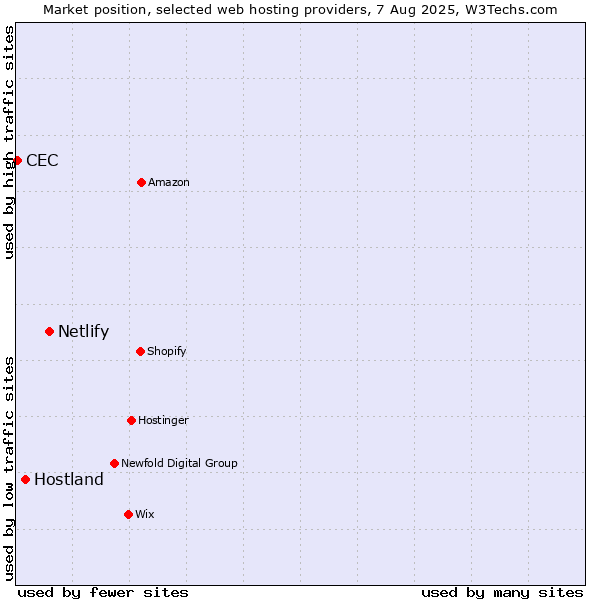 Market position of Netlify vs. Hostland vs. CEC