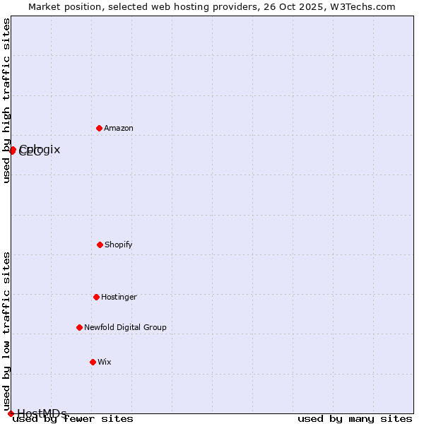 Market position of Cologix vs. CEC vs. HostMDs