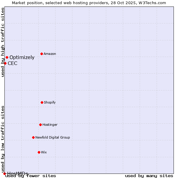 Market position of Optimizely vs. CEC vs. HostMDs